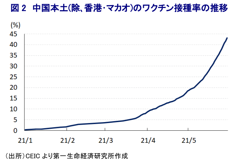 図2 中国本土(除、香港・マカオ)のワクチン接種率の推移