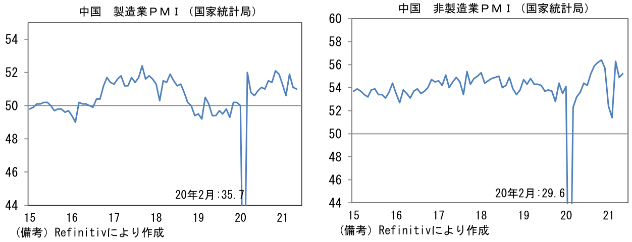 中国 製造業PMI(国家統計局)、中国 非製造業PMI(国家統計局)