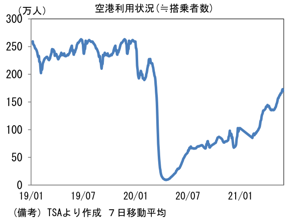 空港利用状況