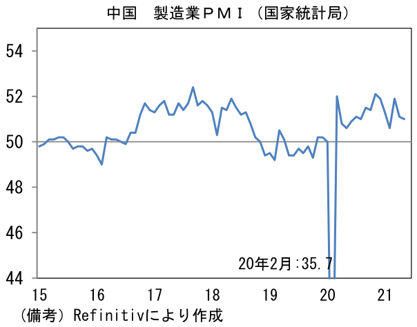 中国 製造業PMI(国家統計局)