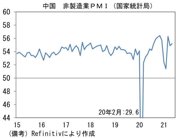 中国 非製造業PMI(国家統計局)
