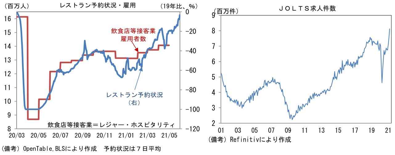 レストラン予約状況・雇用、JOLTS求人件数
