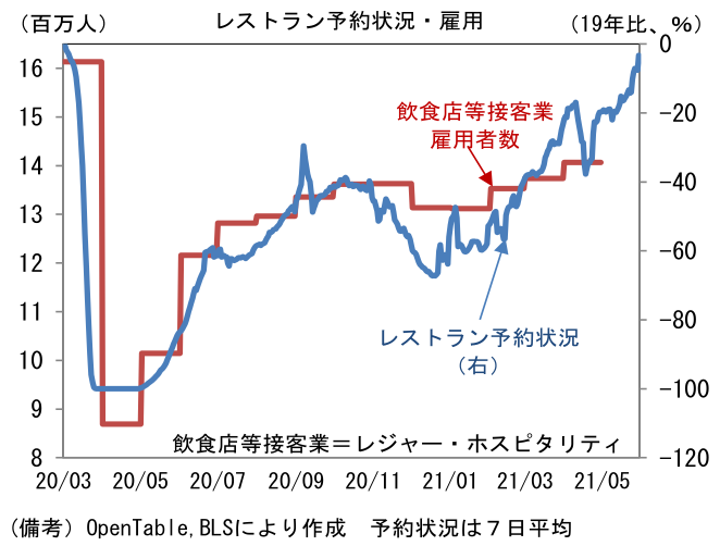 レストラン予約状況・雇用