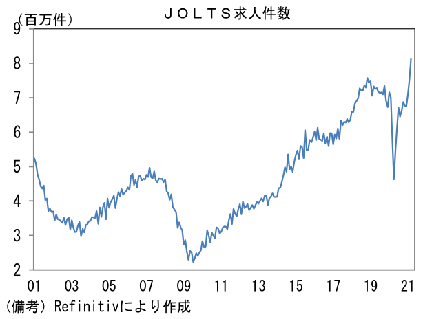 JOLTS求人件数