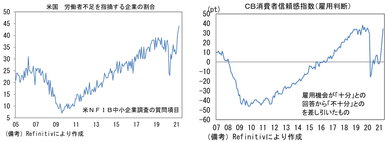 米国 労働者不足を指摘する企業の割合、CB消費者信頼感指数