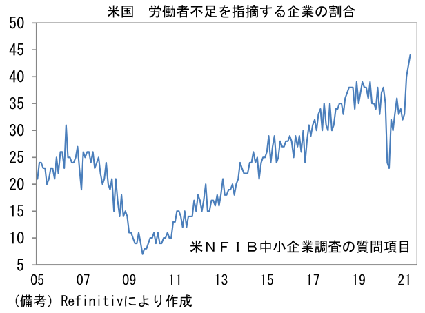 米国 労働者不足を指摘する企業の割合