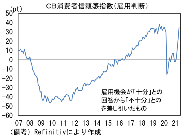 CB消費者信頼感指数