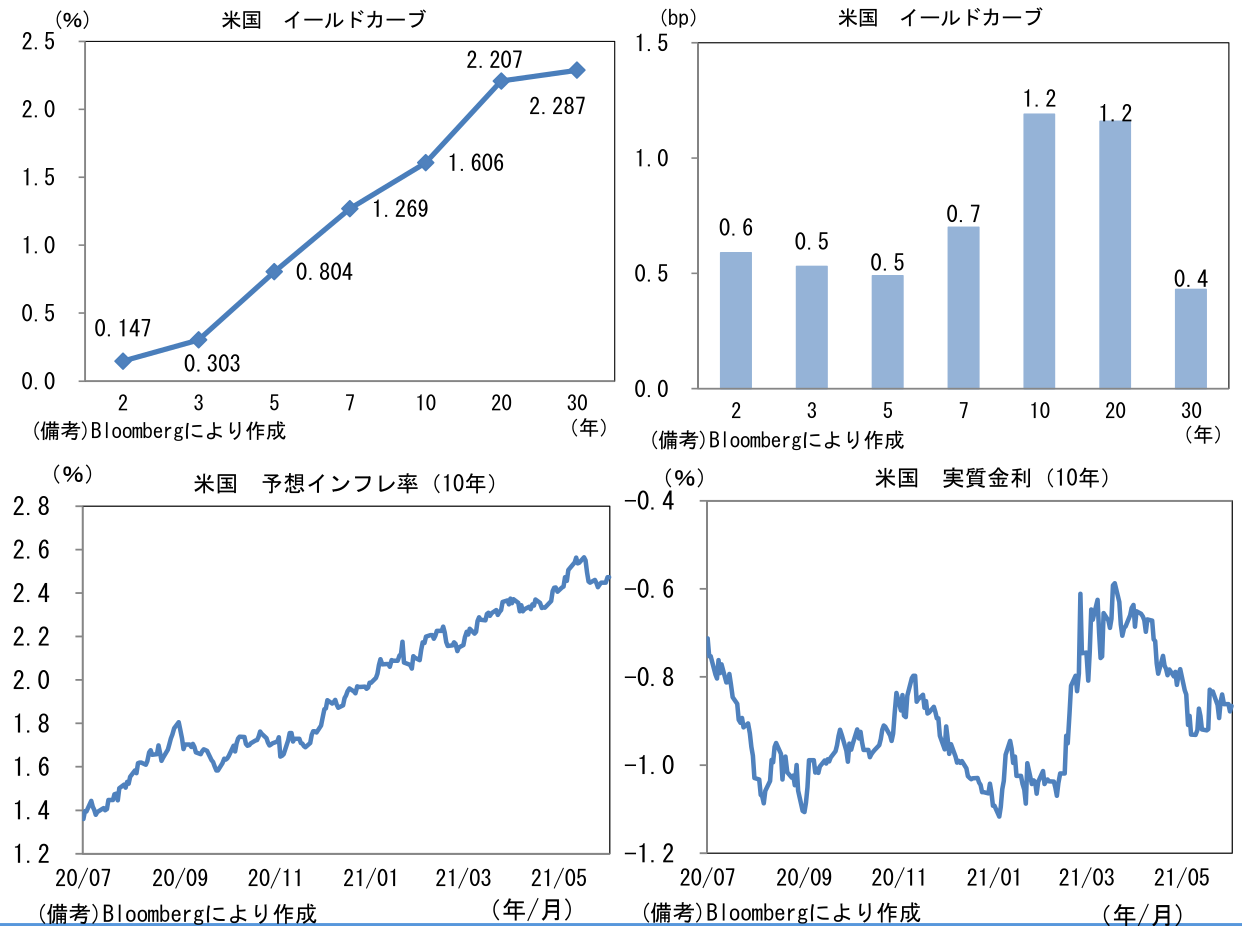 米国 イールドカーブ、予想インフレ率(10年)、実質金利(10年)