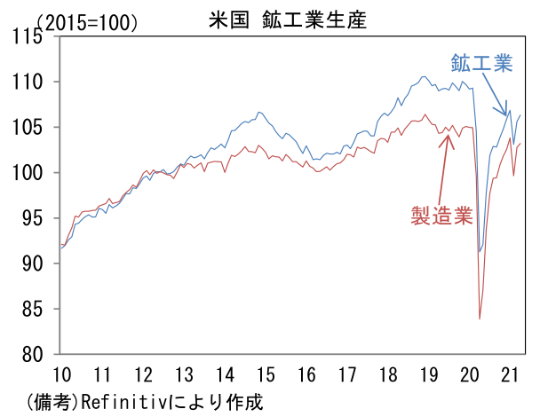 米国 鉱工業生産