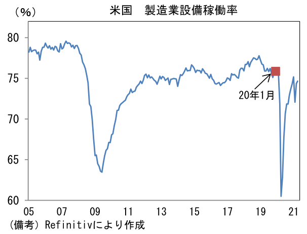 米国 製造業設備稼働率