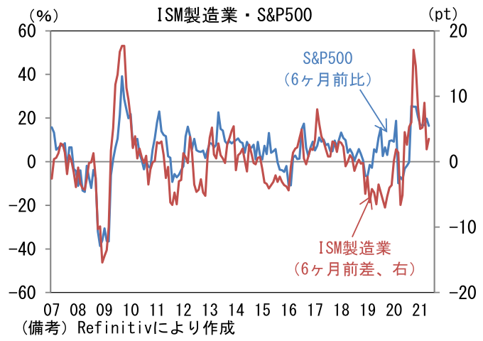 ISM製造業・S&P500