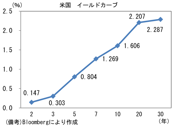 米国 イールドカーブ