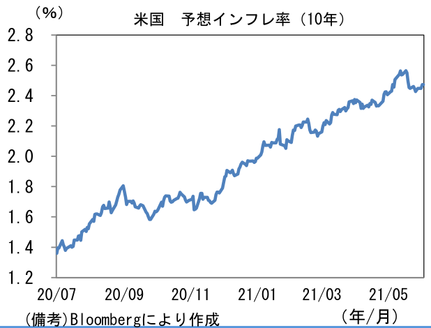 米国 予想インフレ率(10年)