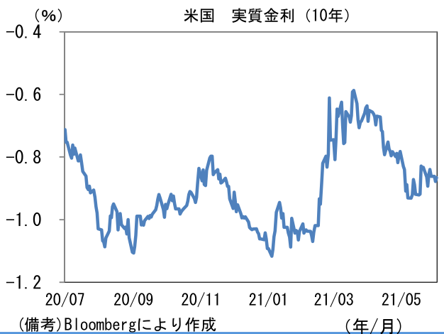 米国 実質金利(10年)