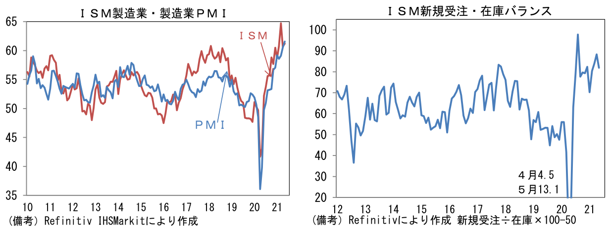 ISM製造業・製造業PMI、ISM新規受注・在庫バランス