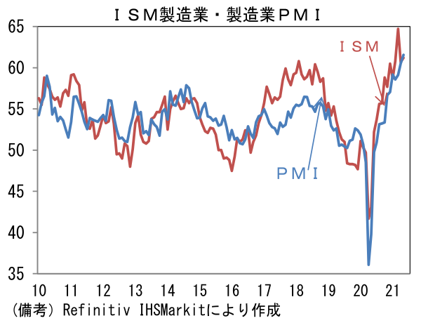 ISM製造業・製造業PMI