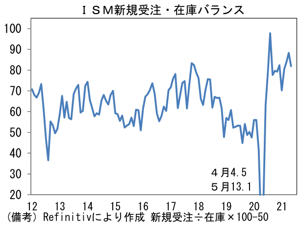 ISM新規受注・在庫バランス