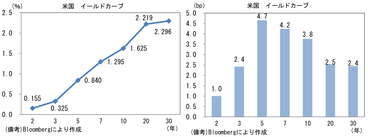 米国 イールドカーブ