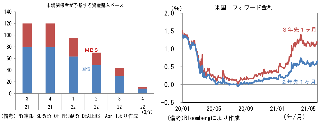 市場関係者が予想する資産購入ペース、米国 フォワード金利