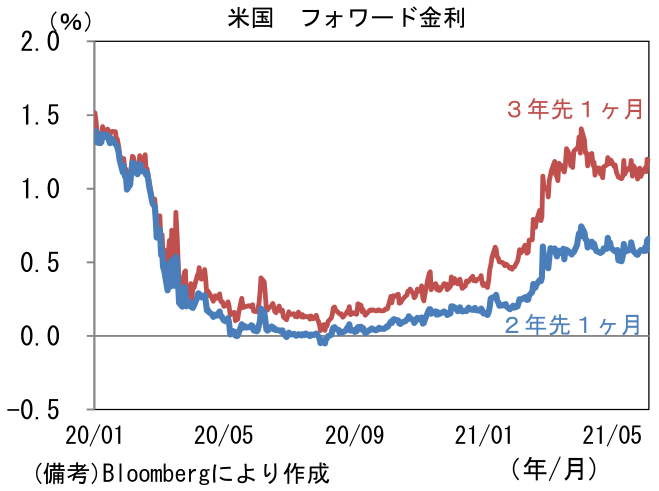 米国 フォワード金利