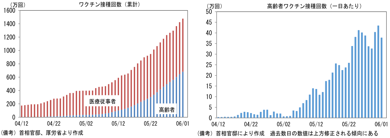 ワクチン接種回数(累計)、高齢者ワクチン接種回数(一日あたり)