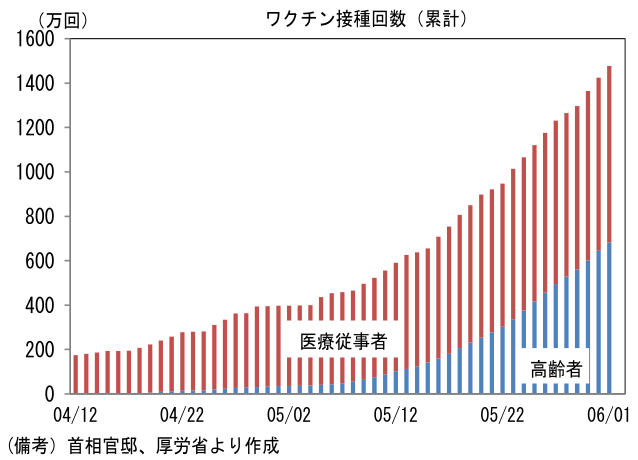 ワクチン接種回数(累計)