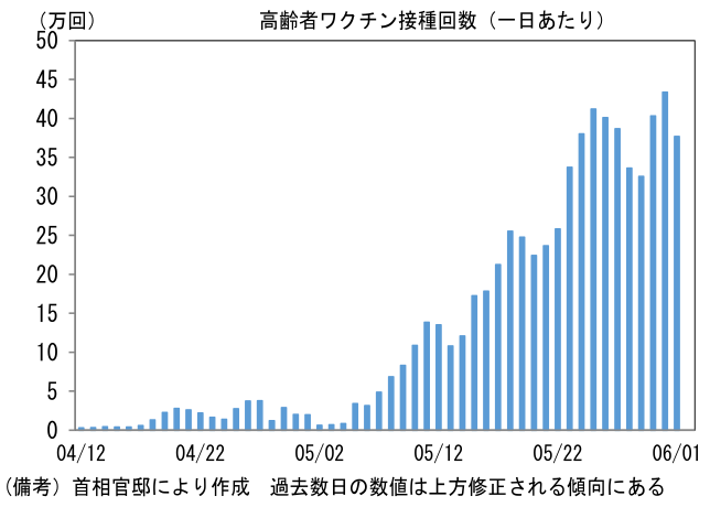 高齢者ワクチン接種回数(一日あたり)