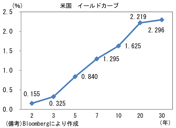 米国 イールドカーブ