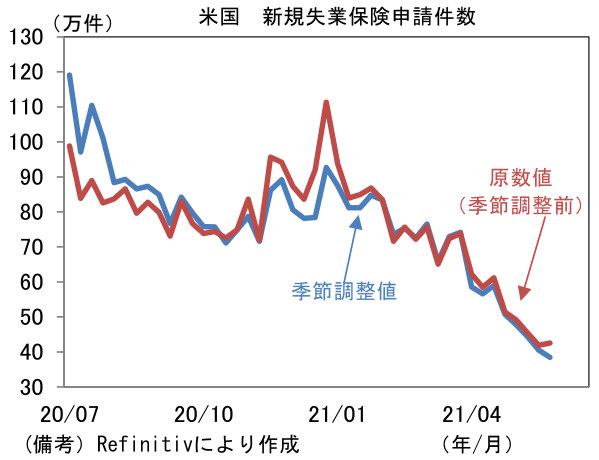 米国 新規失業保険申請件数