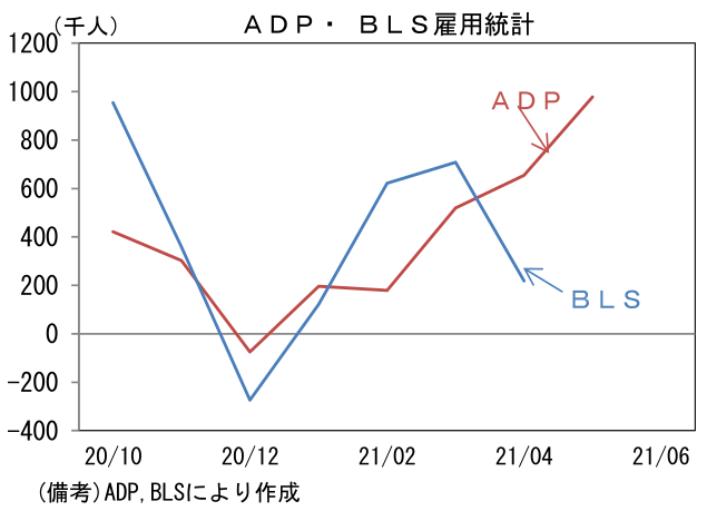 ADP・BLS雇用統計