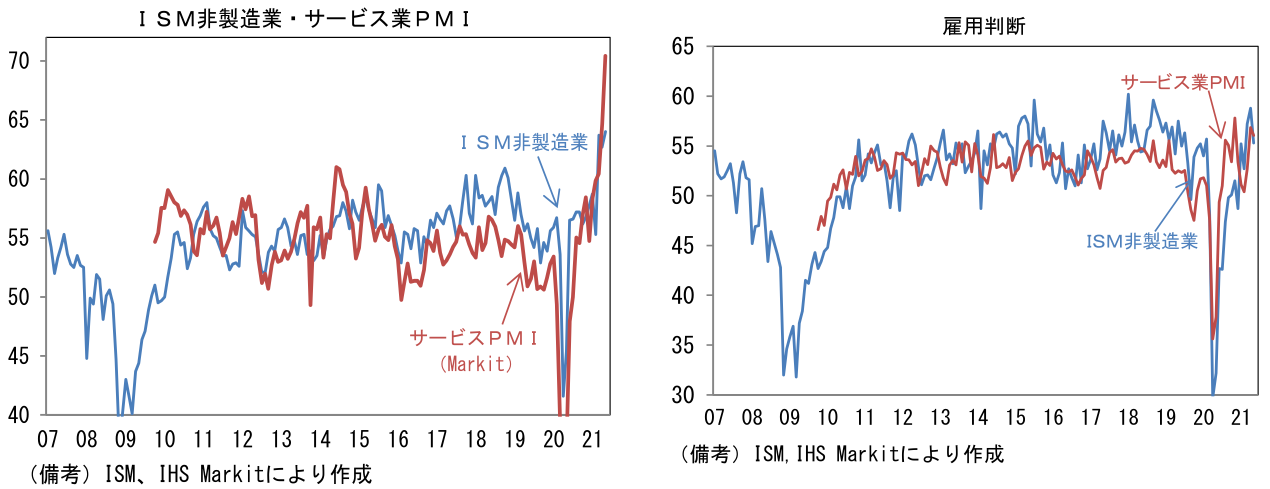 ISM非製造業・サービス業PMI、雇用判断