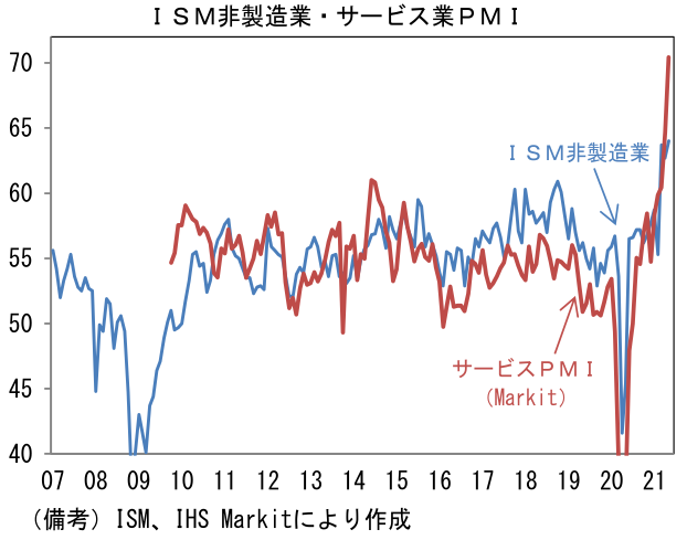 ISM非製造業・サービス業PMI