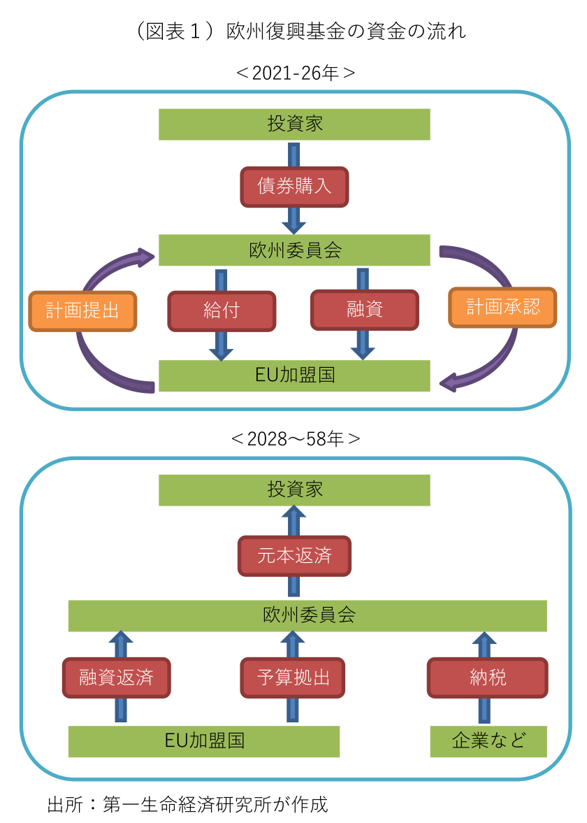 (図表1)欧州復興基金の資金の流れ
