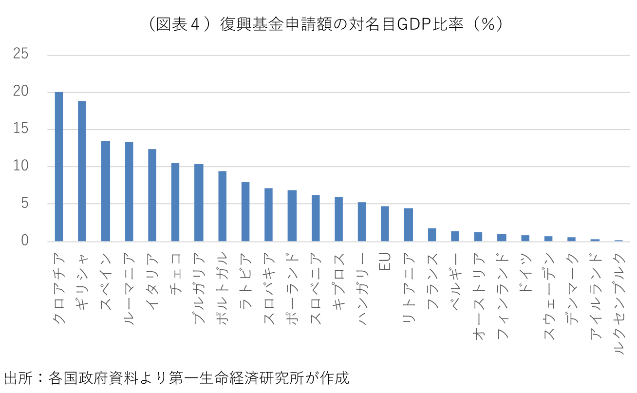 (図表4)復興基金申請額の対名目GDP比率(%)