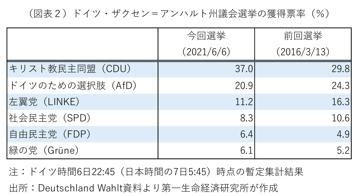 (図表2)ドイツ・ザクセン=アンハルト州議会選挙の獲得票率(%)