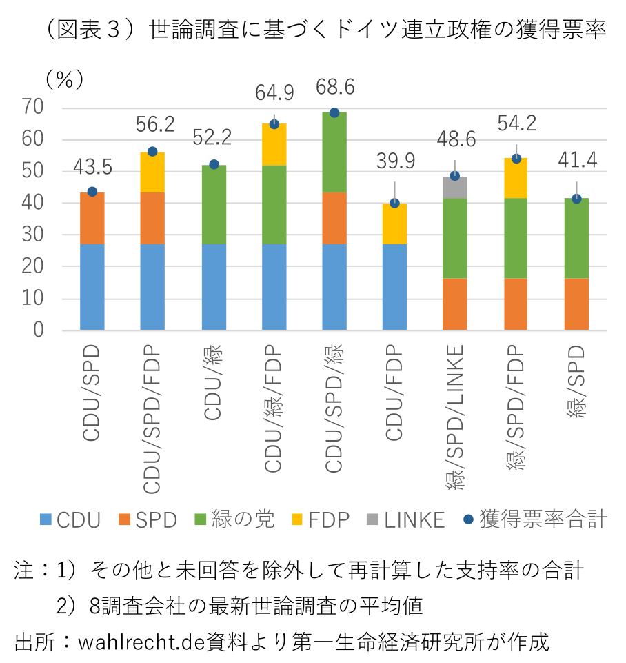 (図表3)世論調査に基づくドイツ連立政権の獲得票率