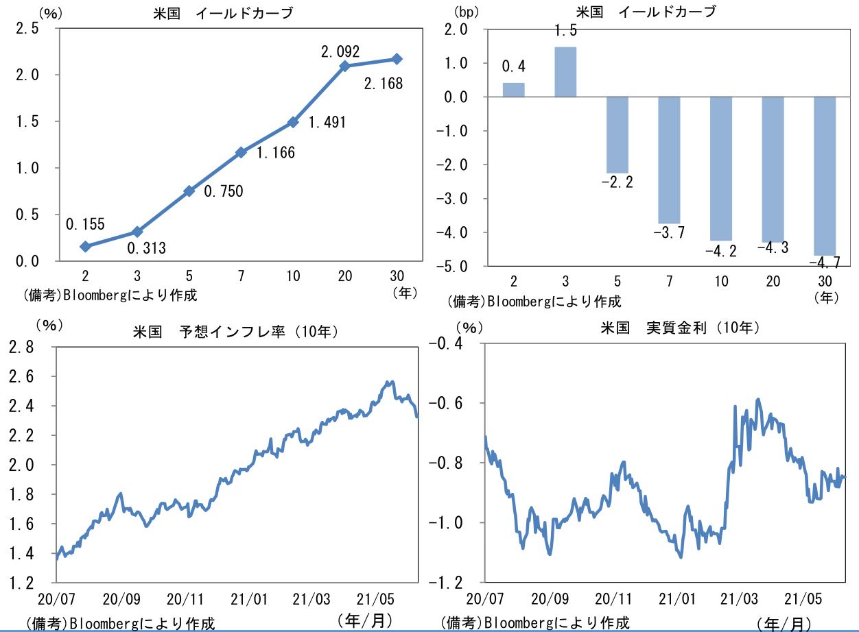 米国 イールドカーブ、予想インフレ率(10年)、実質金利(10年)