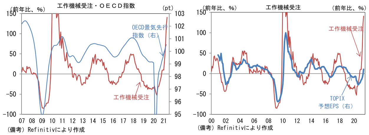 工作機械受注・OECD指数、工作機械受注