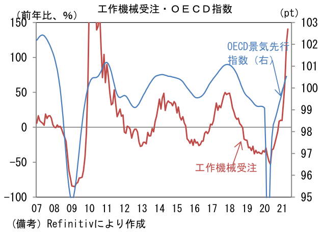 工作機械受注・OECD指数