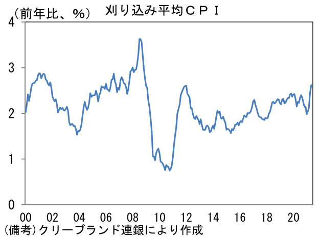 刈り込み平均CPI