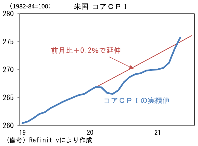 米国 コアCPI