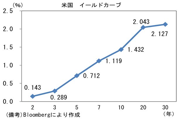 米国 イールドカーブ