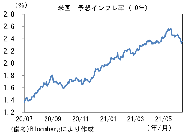 米国 予想インフレ率(10年)