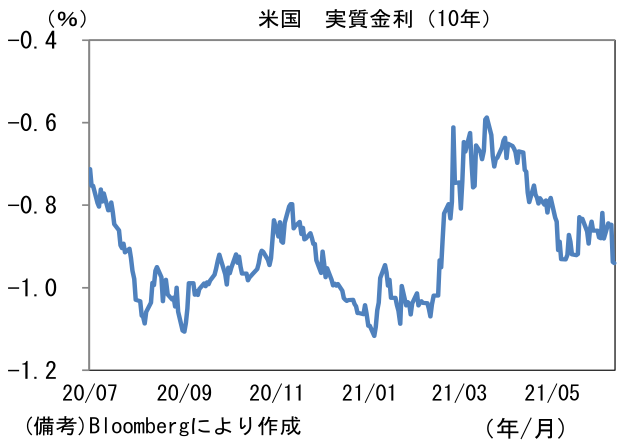 米国 実質金利(10年)