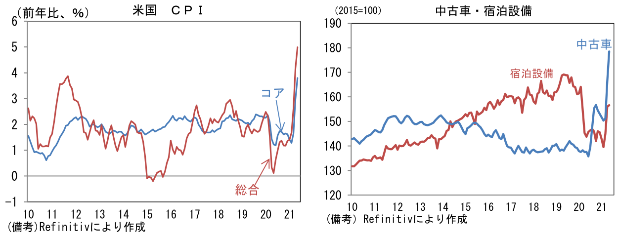 米国 CPI、中古車・宿泊設備