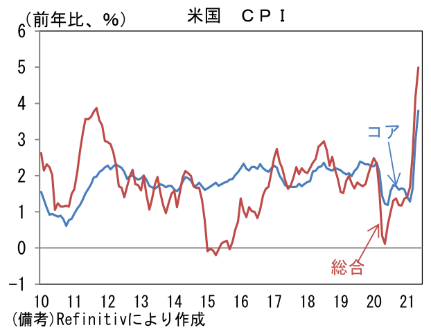 米国 CPI