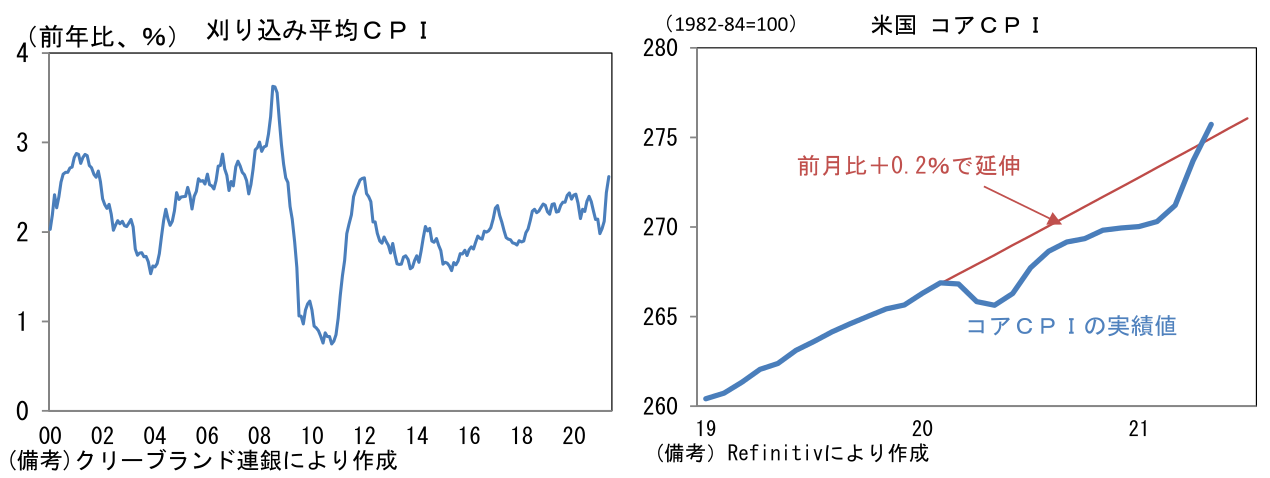 刈り込み平均CPI、米国 コアCPI