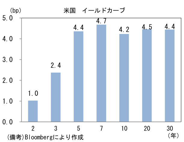 米国 イールドカーブ