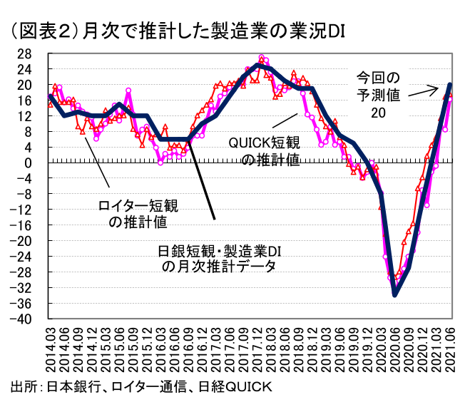 21年6月の日銀短観の予測 製造業は 15ポイントと順調に改善の見通し 熊野 英生 第一生命経済研究所