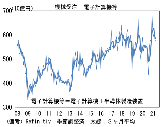 機械受注 電子計算機等